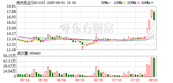 最新实盘配资服务 阳光乳业：截至7月31日公司股东户数为42620户